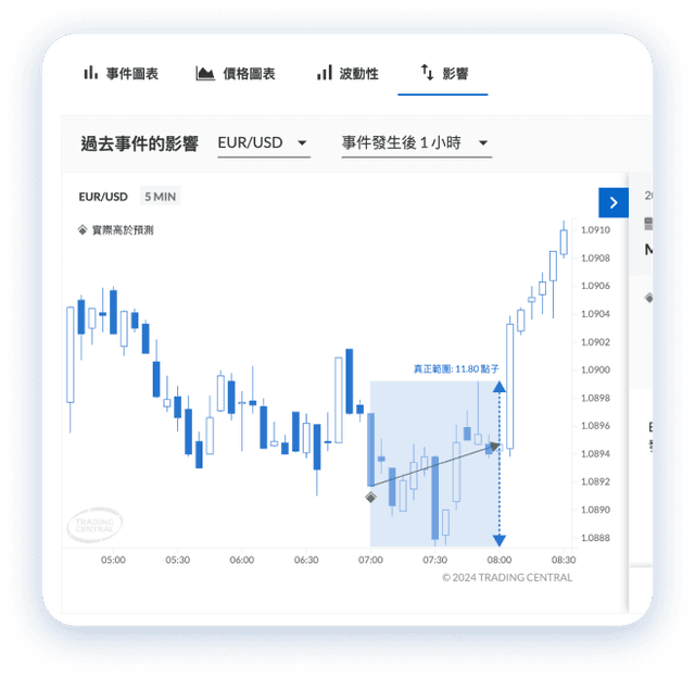 追蹤重要經濟事件 2
