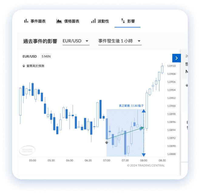 追蹤重要經濟事件 2